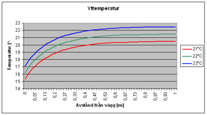 heat simulation